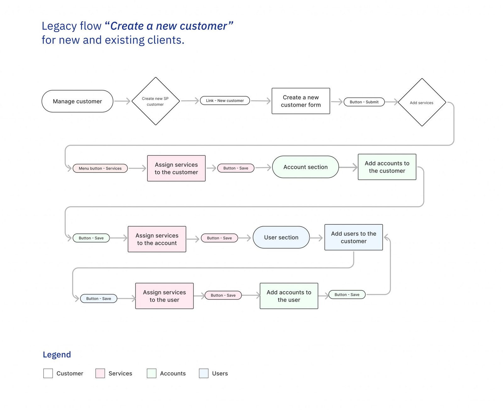 Legacy flow “Create a new customer” for new and existing clients.