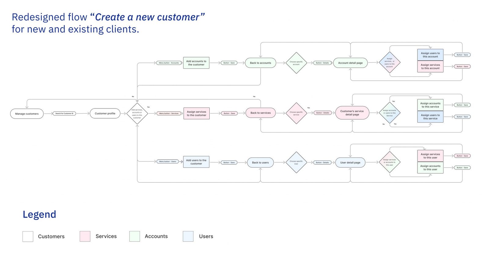 A redesigned flow for new and existing customers with clearly established relationships between services, accounts, and users.