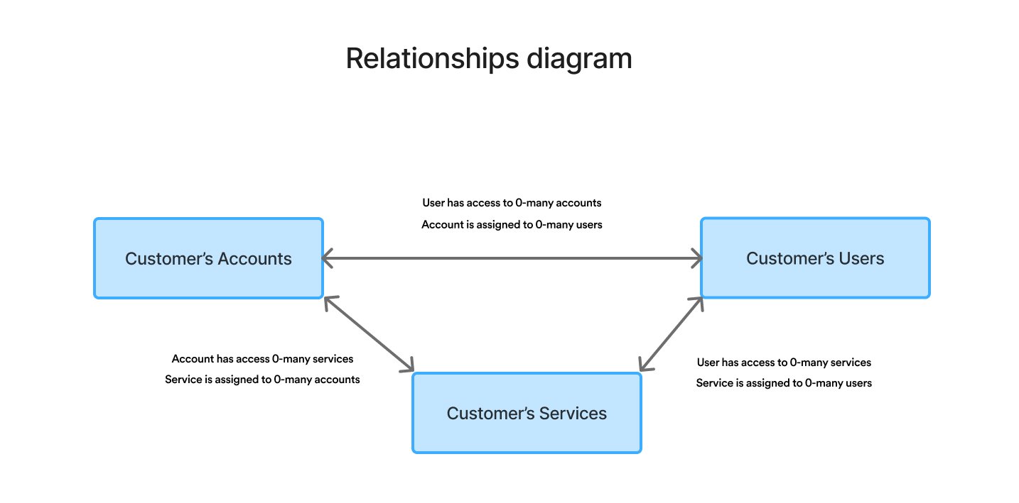Relationship diagram that shows how Services, Accounts and Users are connected in the system.