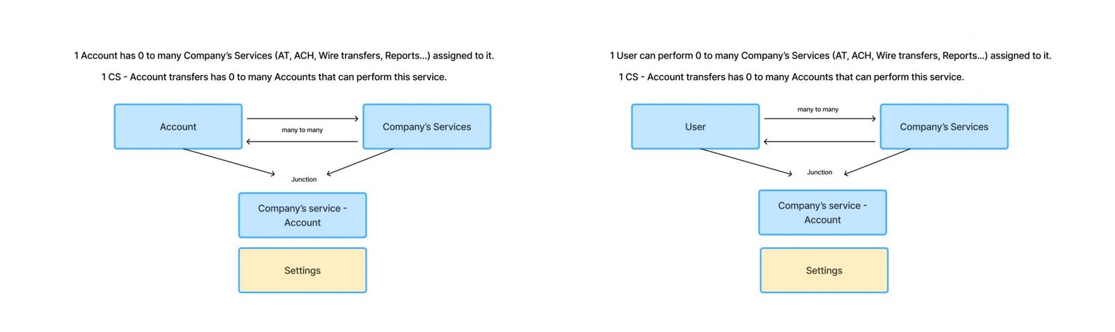 A diagram illustrating the relationship between a company’s services and accounts, and between a company’s services and users.