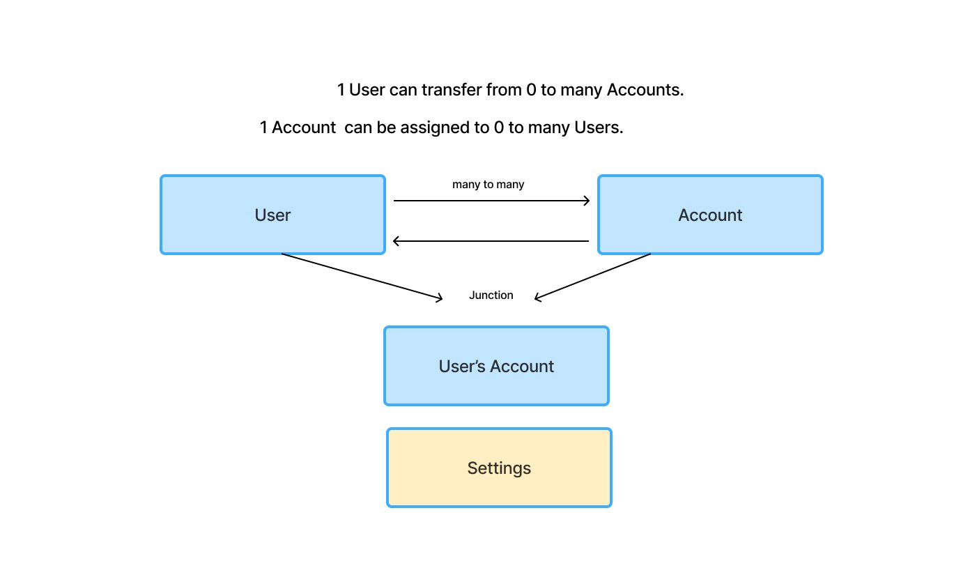 A diagram illustrating the relationship between accounts and users.