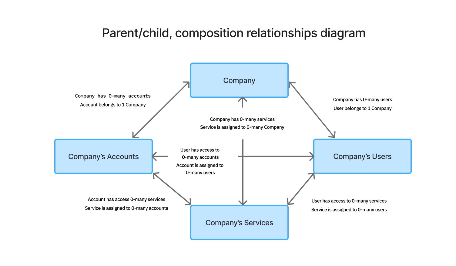 Parent/child diagram that explain the relationship between Customer, Services, Accounts and Users.